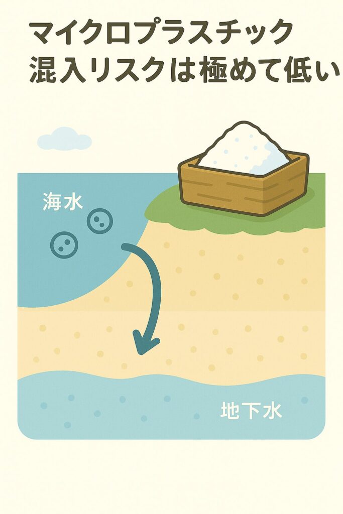 地下水利用のため、マイクロプラスチック混入リスクは低い